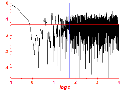 Survival probability log